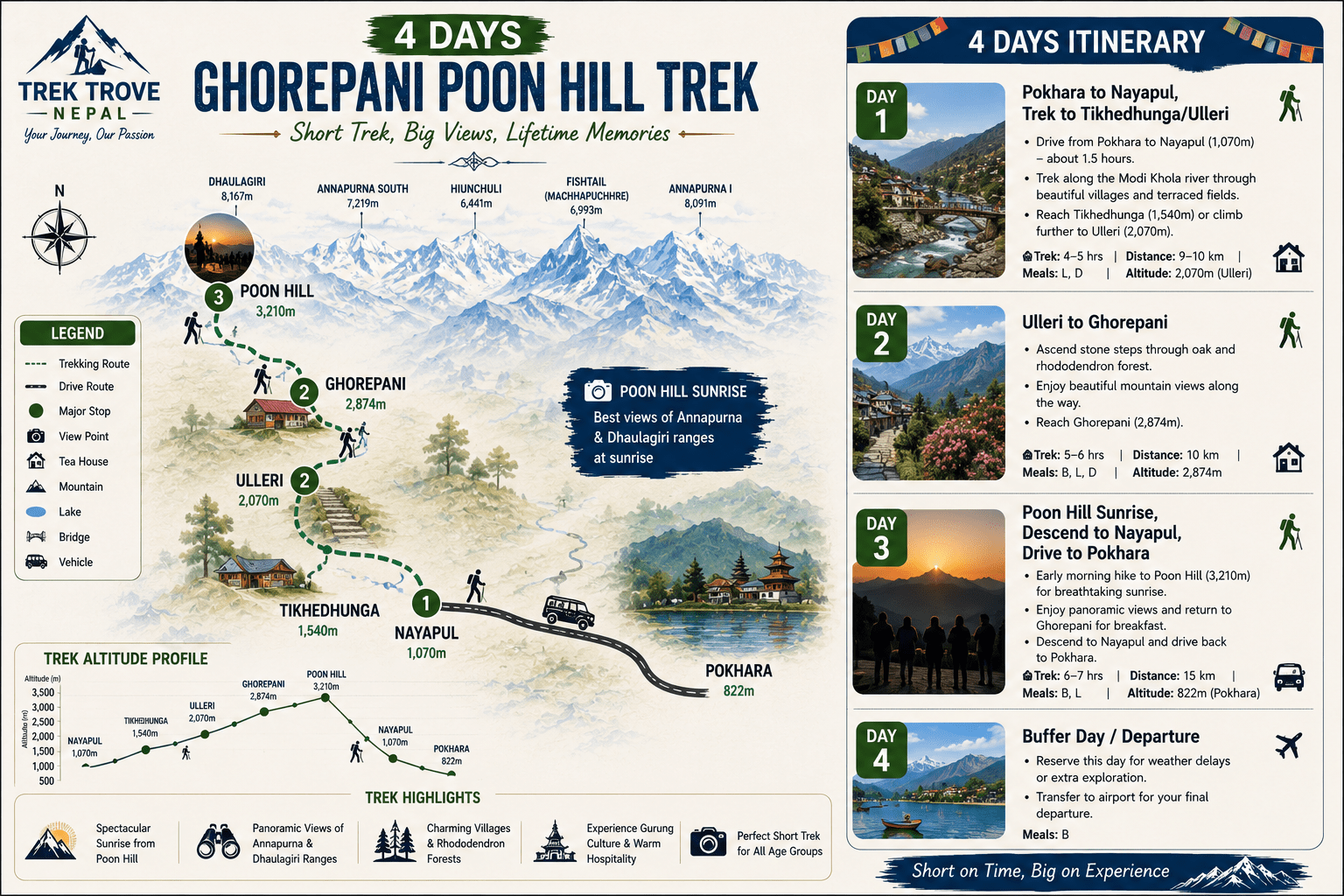 4 days Ghorepani Poon Hill Trek Map