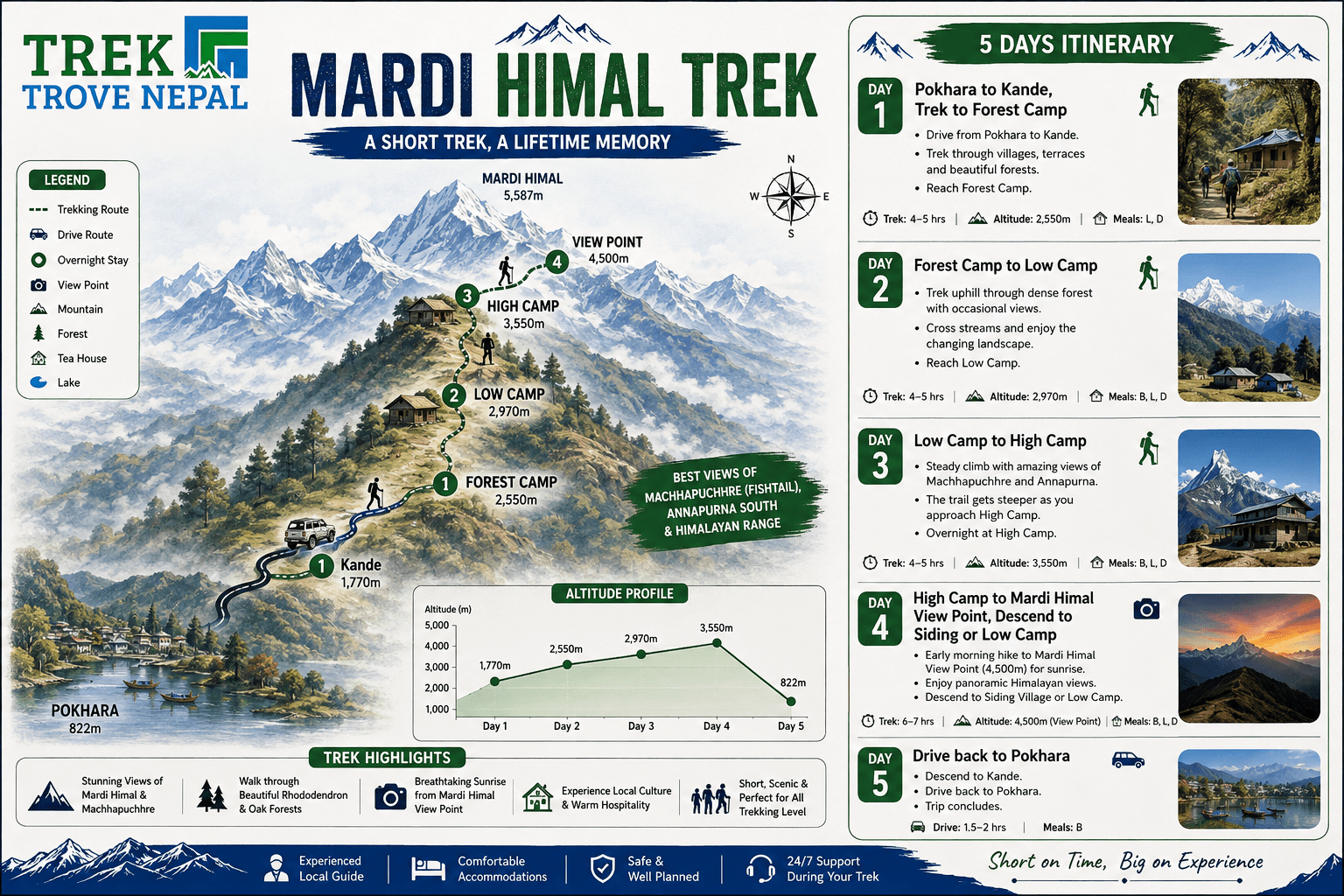 5 days Mardi Himal Trek Map
